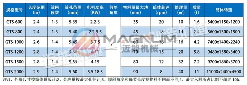 04滾筒篩技術(shù)參數(shù)