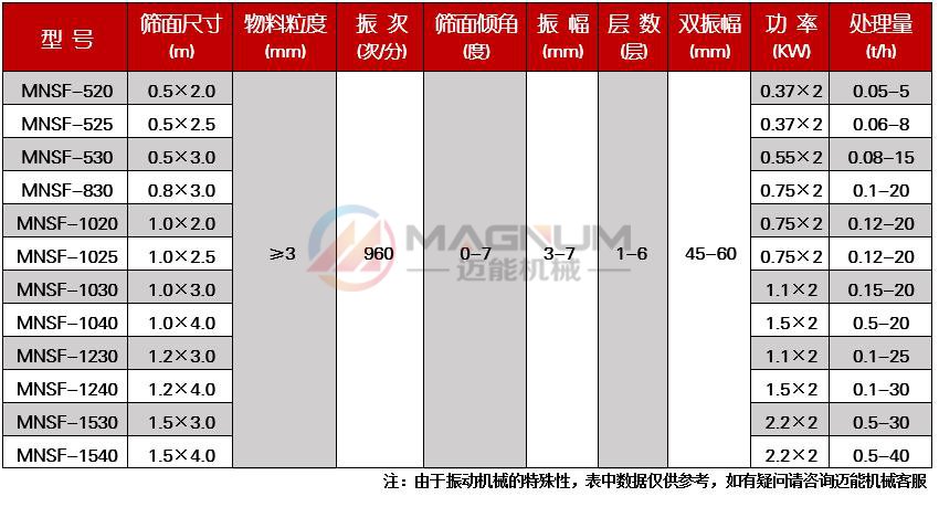 芡實(shí)直線振動篩技術(shù)參數(shù)